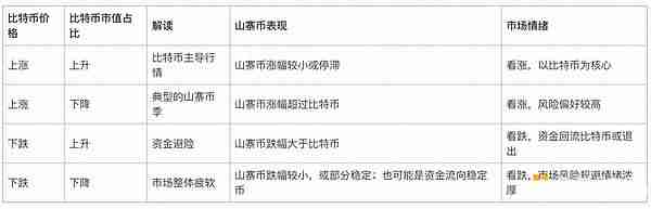 比特币市值占比是什么?如何通过比特币市值占比判断山寨币季